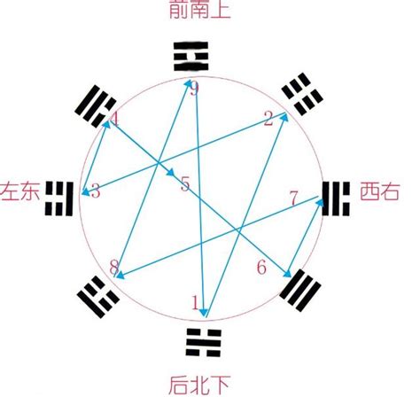 後天八卦數字|先天八卦和後天八卦